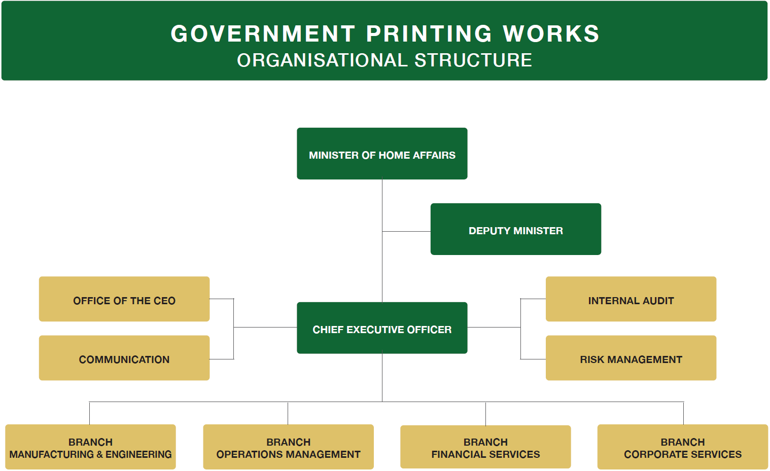 Government Printing Works - Organizational Structure